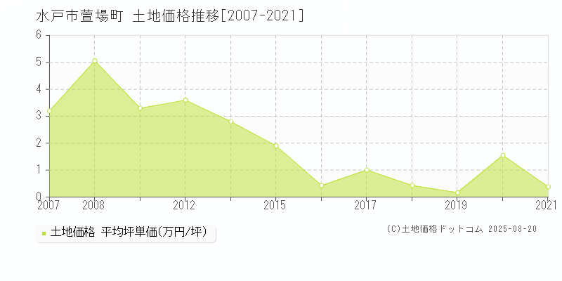 萱場町(水戸市)の土地価格推移グラフ(坪単価)[2007-2021年]
