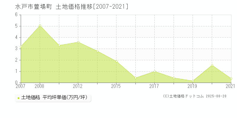 水戸市萱場町の土地取引事例推移グラフ 