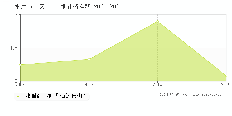 川又町(水戸市)の土地価格推移グラフ(坪単価)[2008-2015年]