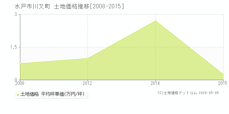 水戸市川又町の土地価格推移グラフ 