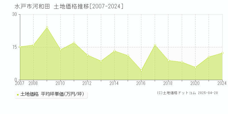 水戸市河和田の土地価格推移グラフ 