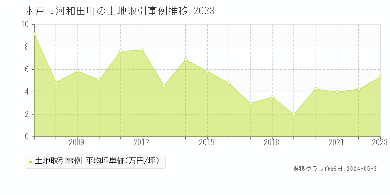 水戸市河和田町の土地価格推移グラフ 