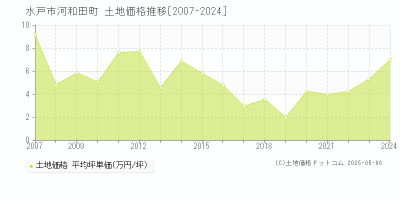 河和田町(水戸市)の土地価格推移グラフ(坪単価)[2007-2024年]