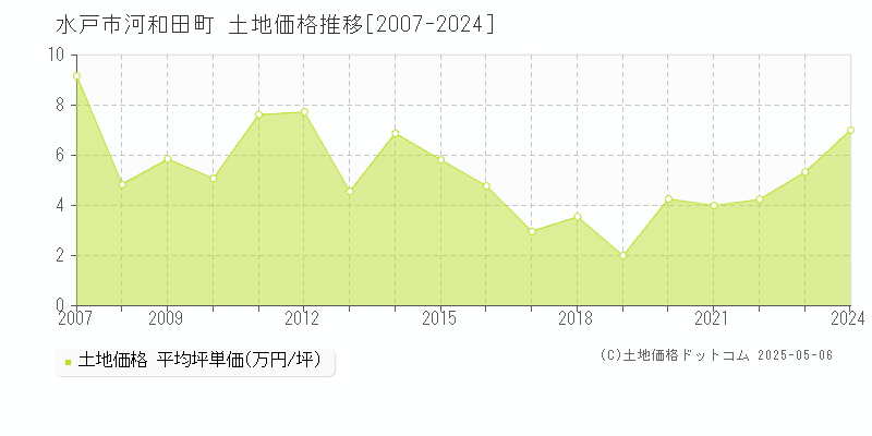 水戸市河和田町の土地価格推移グラフ 