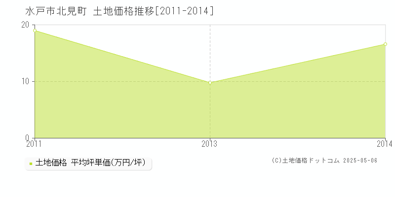 北見町(水戸市)の土地価格推移グラフ(坪単価)[2011-2014年]
