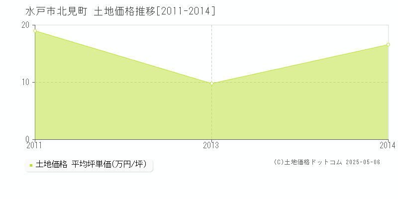 水戸市北見町の土地価格推移グラフ 