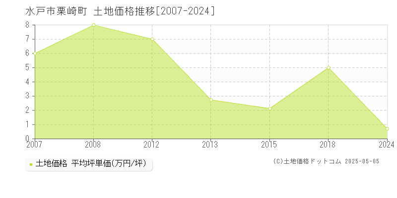 栗崎町(水戸市)の土地価格推移グラフ(坪単価)[2007-2024年]