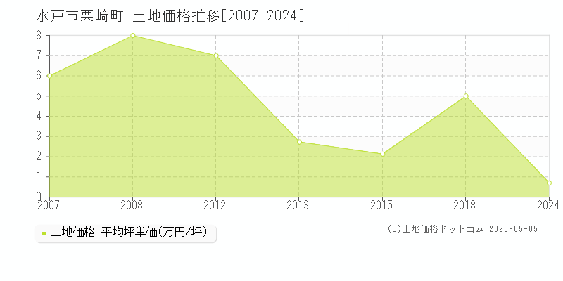 水戸市栗崎町の土地価格推移グラフ 