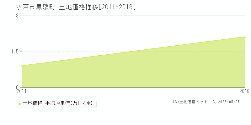 水戸市黒磯町の土地価格推移グラフ 