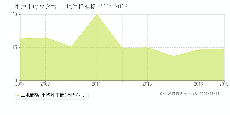 けやき台(水戸市)の土地価格推移グラフ(坪単価)[2007-2019年]