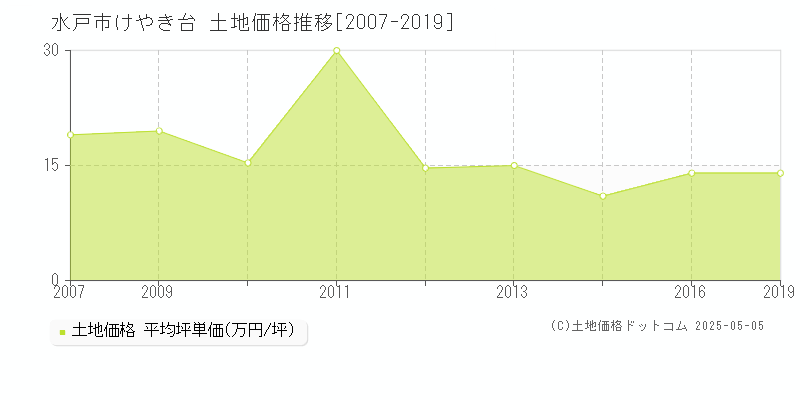 水戸市けやき台の土地価格推移グラフ 