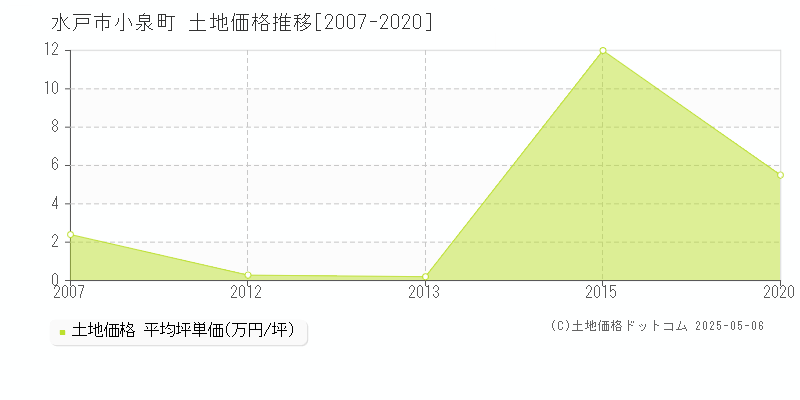 小泉町(水戸市)の土地価格推移グラフ(坪単価)[2007-2020年]