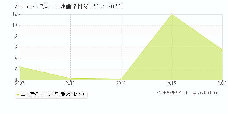 水戸市小泉町の土地価格推移グラフ 