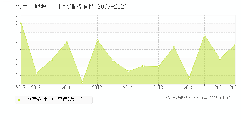 水戸市鯉淵町の土地価格推移グラフ 