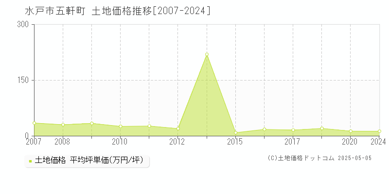 五軒町(水戸市)の土地価格推移グラフ(坪単価)[2007-2024年]