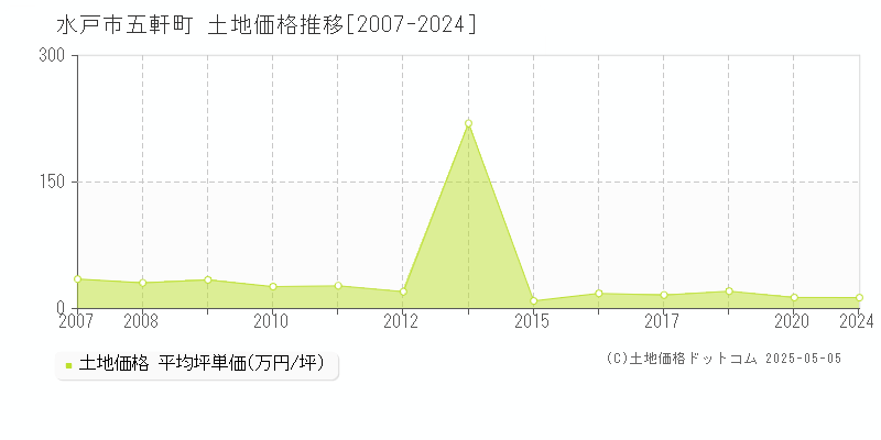 水戸市五軒町の土地価格推移グラフ 