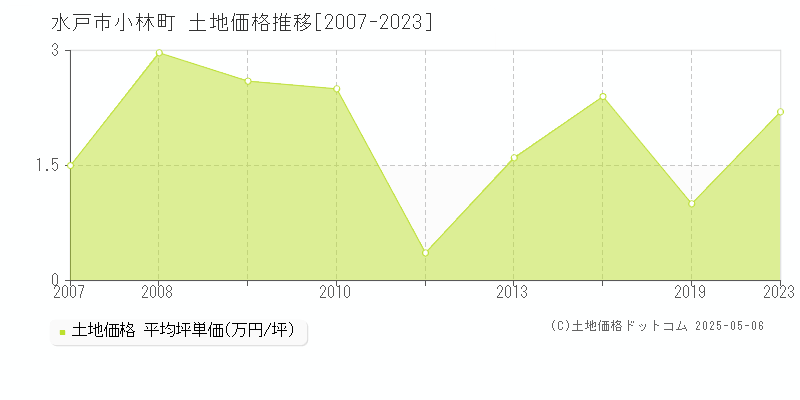 小林町(水戸市)の土地価格推移グラフ(坪単価)[2007-2023年]