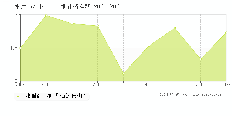 水戸市小林町の土地価格推移グラフ 