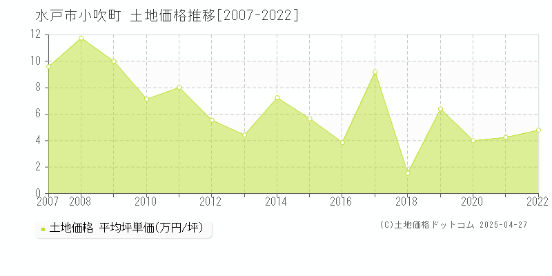 水戸市小吹町の土地価格推移グラフ 