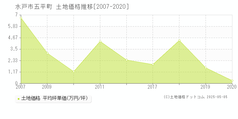 五平町(水戸市)の土地価格推移グラフ(坪単価)[2007-2020年]