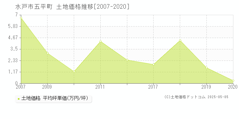 水戸市五平町の土地価格推移グラフ 