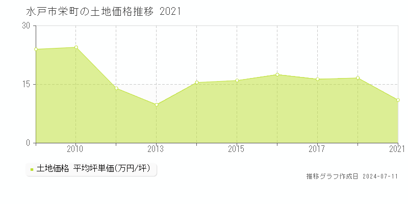 水戸市栄町の土地価格推移グラフ 