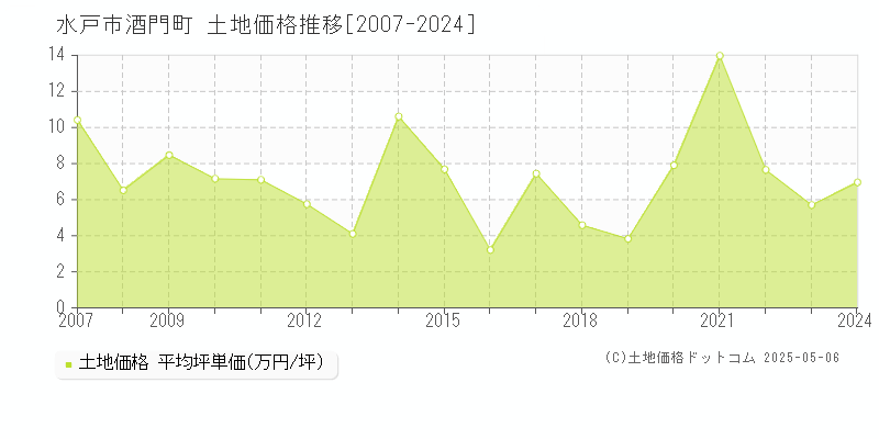 酒門町(水戸市)の土地価格推移グラフ(坪単価)[2007-2024年]