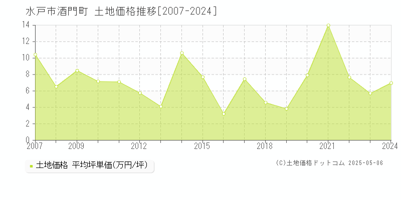 水戸市酒門町の土地価格推移グラフ 