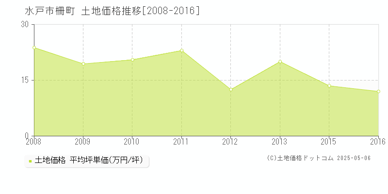 柵町(水戸市)の土地価格推移グラフ(坪単価)[2008-2016年]