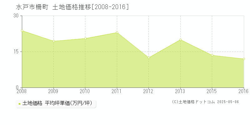 水戸市柵町の土地価格推移グラフ 