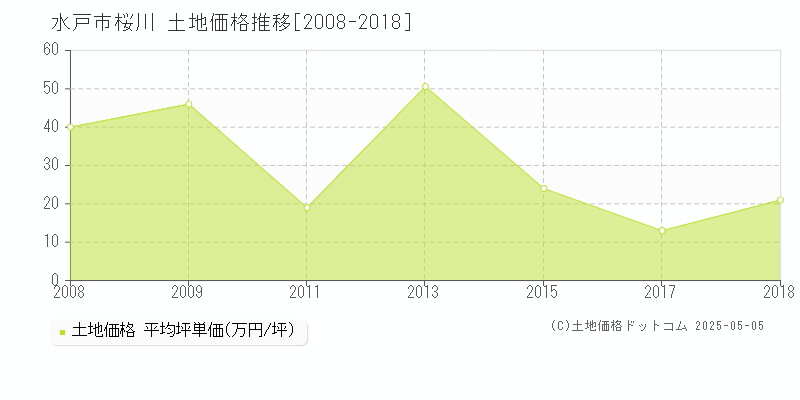 桜川(水戸市)の土地価格推移グラフ(坪単価)[2008-2018年]