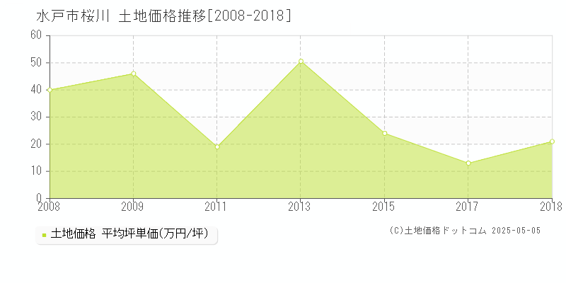 水戸市桜川の土地価格推移グラフ 