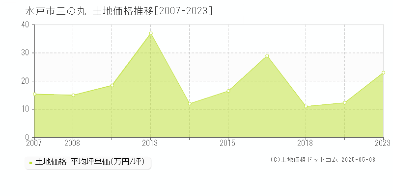 三の丸(水戸市)の土地価格推移グラフ(坪単価)[2007-2023年]