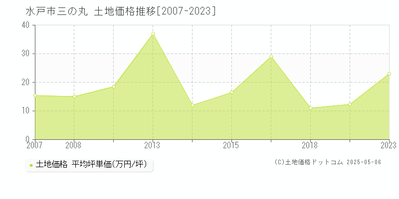 水戸市三の丸の土地価格推移グラフ 