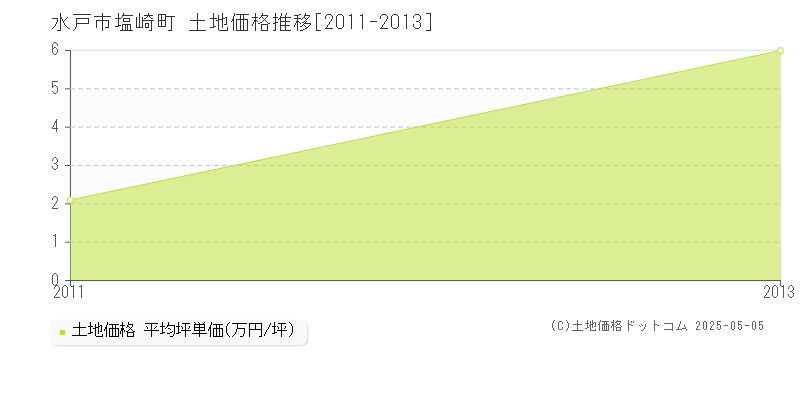 塩崎町(水戸市)の土地価格推移グラフ(坪単価)[2011-2013年]