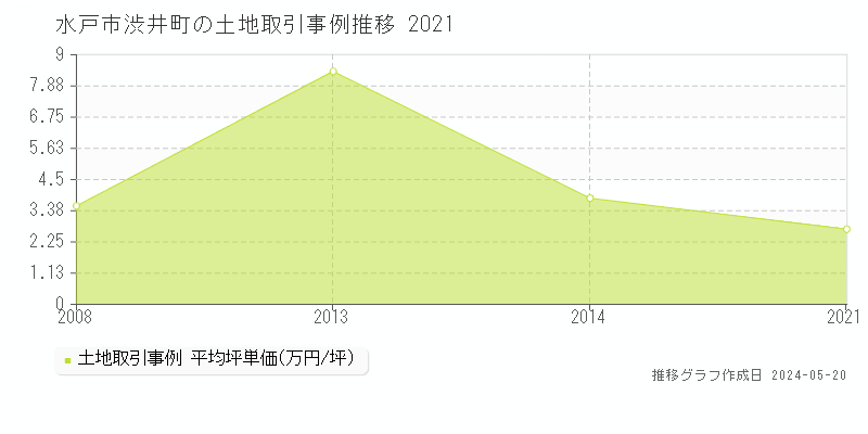 水戸市渋井町の土地取引事例推移グラフ 