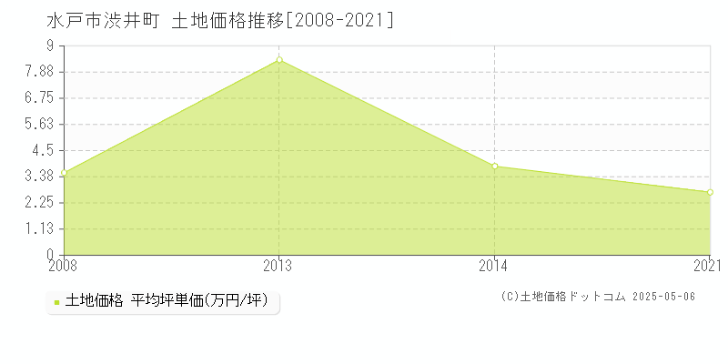 渋井町(水戸市)の土地価格推移グラフ(坪単価)[2008-2021年]