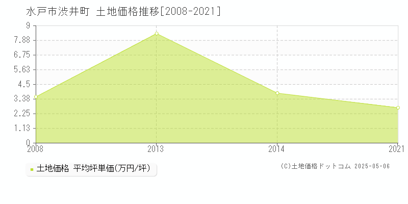 水戸市渋井町の土地取引事例推移グラフ 