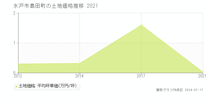 水戸市島田町の土地価格推移グラフ 