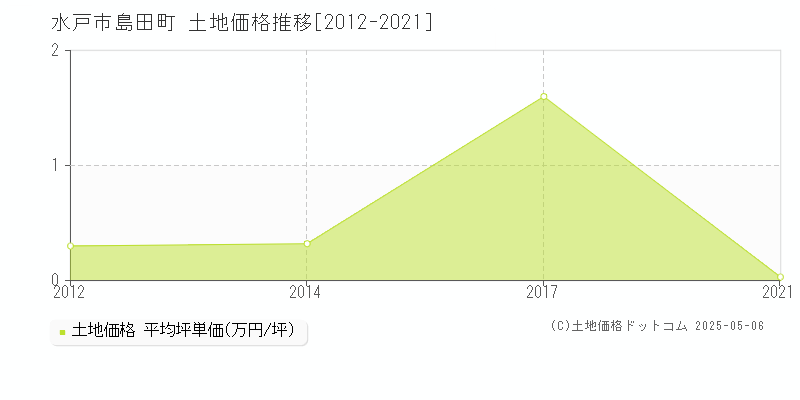 島田町(水戸市)の土地価格推移グラフ(坪単価)[2012-2021年]
