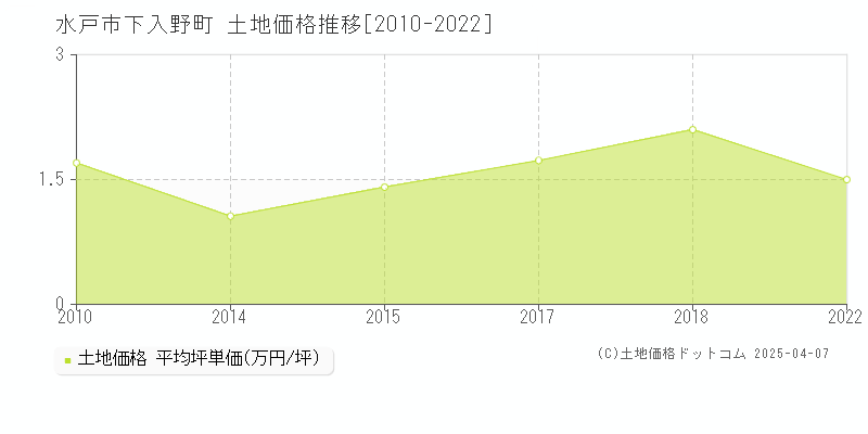 水戸市下入野町の土地価格推移グラフ 