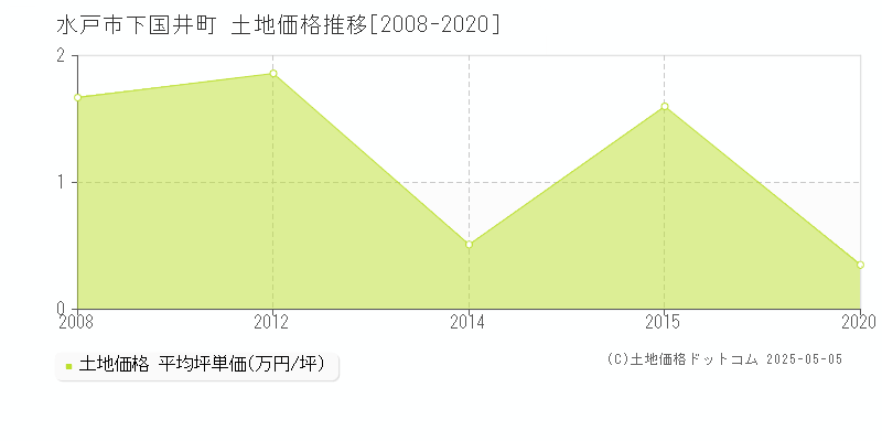 下国井町(水戸市)の土地価格推移グラフ(坪単価)[2008-2020年]