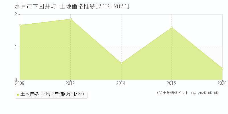 水戸市下国井町の土地価格推移グラフ 