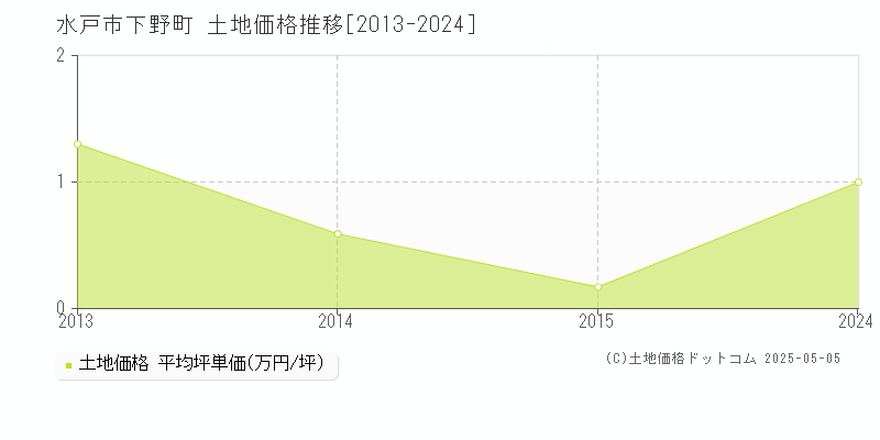 水戸市下野町の土地価格推移グラフ 