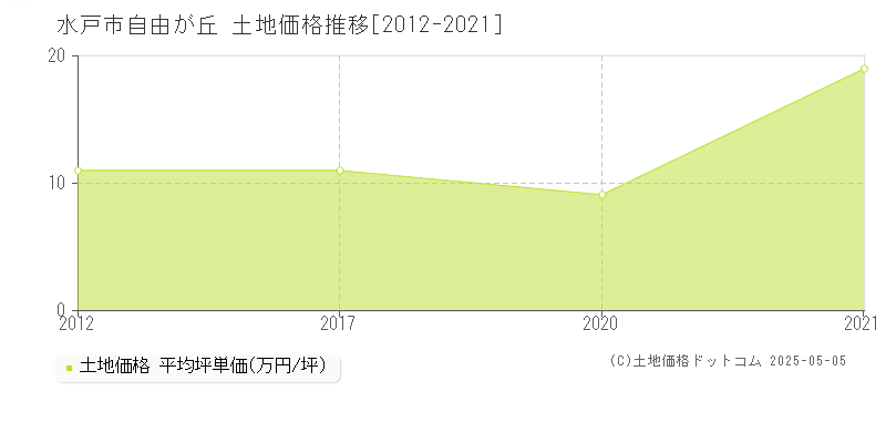 自由が丘(水戸市)の土地価格推移グラフ(坪単価)[2012-2021年]