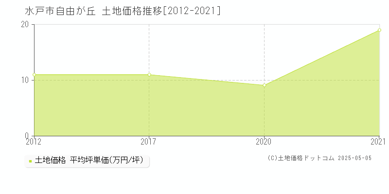 水戸市自由が丘の土地価格推移グラフ 