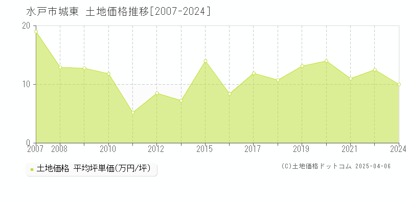 水戸市城東の土地取引事例推移グラフ 