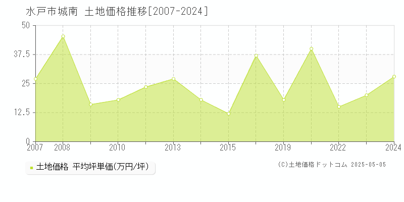 城南(水戸市)の土地価格推移グラフ(坪単価)[2007-2024年]