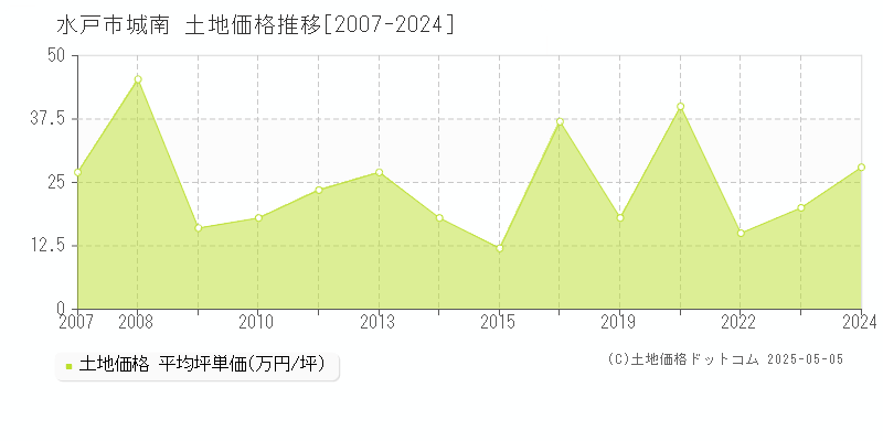 水戸市城南の土地価格推移グラフ 