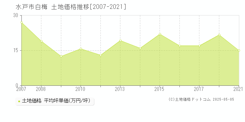白梅(水戸市)の土地価格推移グラフ(坪単価)[2007-2021年]